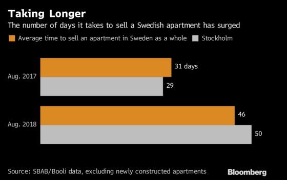 Selling a Stockholm Apartment Takes Almost Double the Time Now
