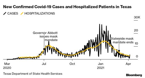 Texas Keeps Covid at Bay After Scorn for ‘Neanderthal’ Mask Move