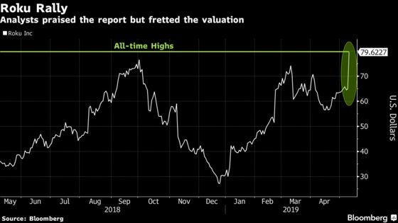 Roku Spikes, Pushing Its Rally Since December to 180%