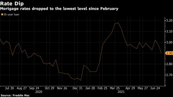 U.S. Mortgage Rates Slide to Lowest Since February at 2.9%
