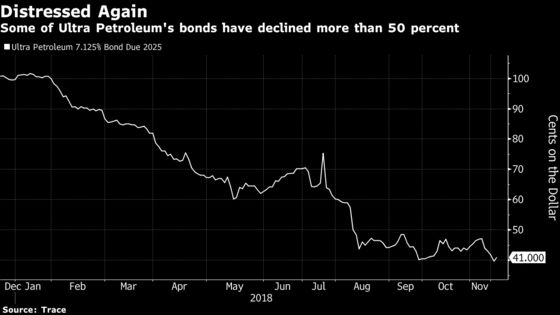 Junk Bond Investors Had Nightmares Over These Trades in 2018