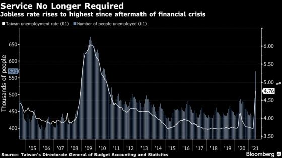 Taiwan Sees Record Jump in Jobless as Covid Batters Services