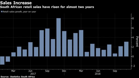 South African Retail Sales Rise 21st Straight Month in November