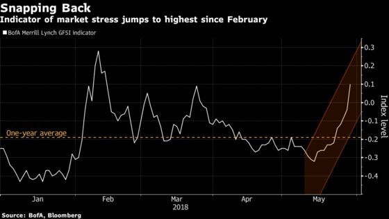 Stocks Rally as Fading Italy Woes Sink Treasuries: Markets Wrap