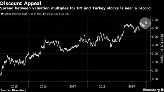 Iran Crisis Hands Turkey Stocks an Opening to Win Back Investors