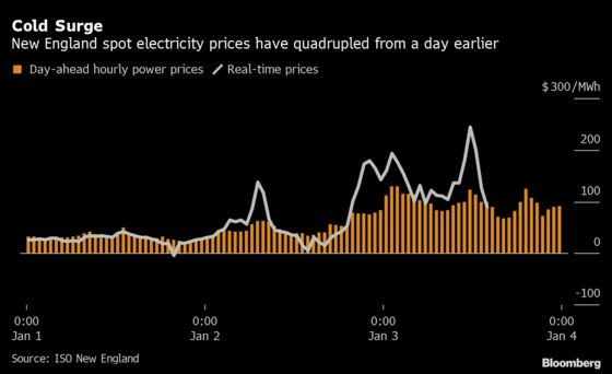 New England Power Prices Soar on Higher Gas Costs, Deep Freeze