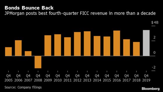JPMorgan Trading Surge Helps Fuel Most Profitable Year Ever