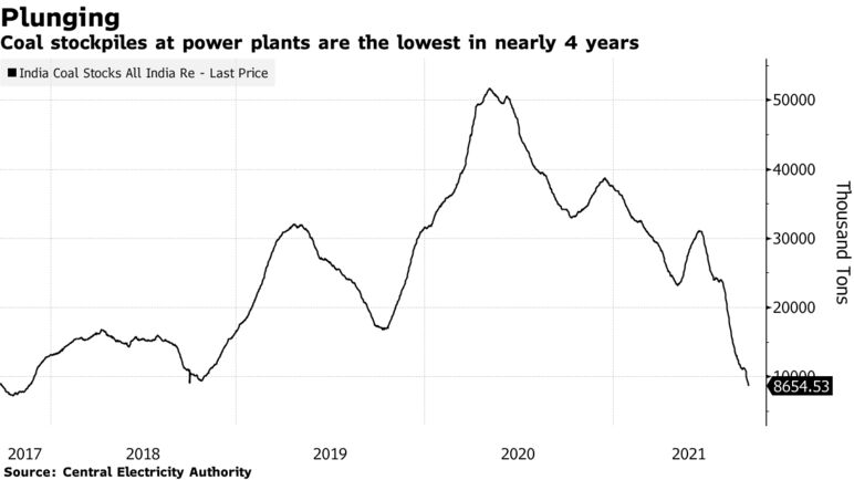 Las reservas de carbón en las centrales eléctricas son las más bajas en casi 4 años