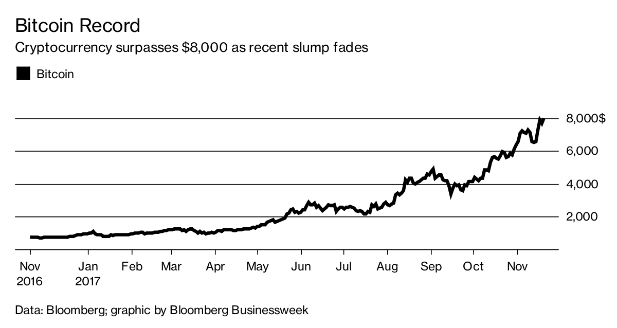 Bitcoin Surges Past $8,000 As Technology Concerns Subside - Bloomberg