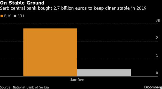 Serb Rates Seen on Hold as Currency in Play: Decision Day Guide