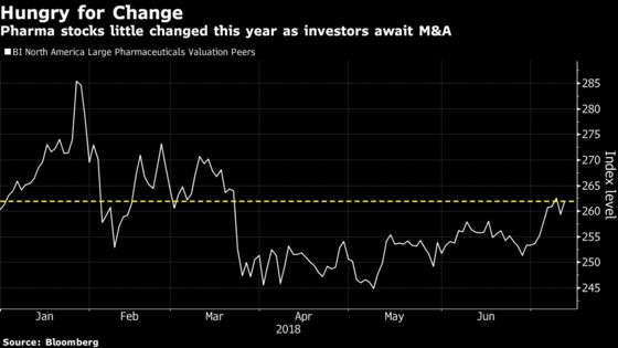 Forget Drug Pricing, Pharma’s Bigger Burden Is a Dearth of M&A