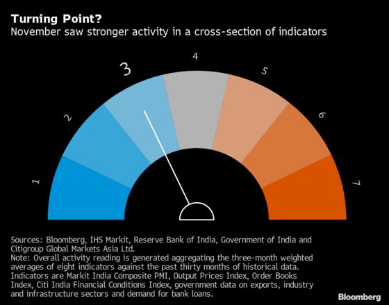Animal Spirits in India Show the Slowdown May be Bottoming Out