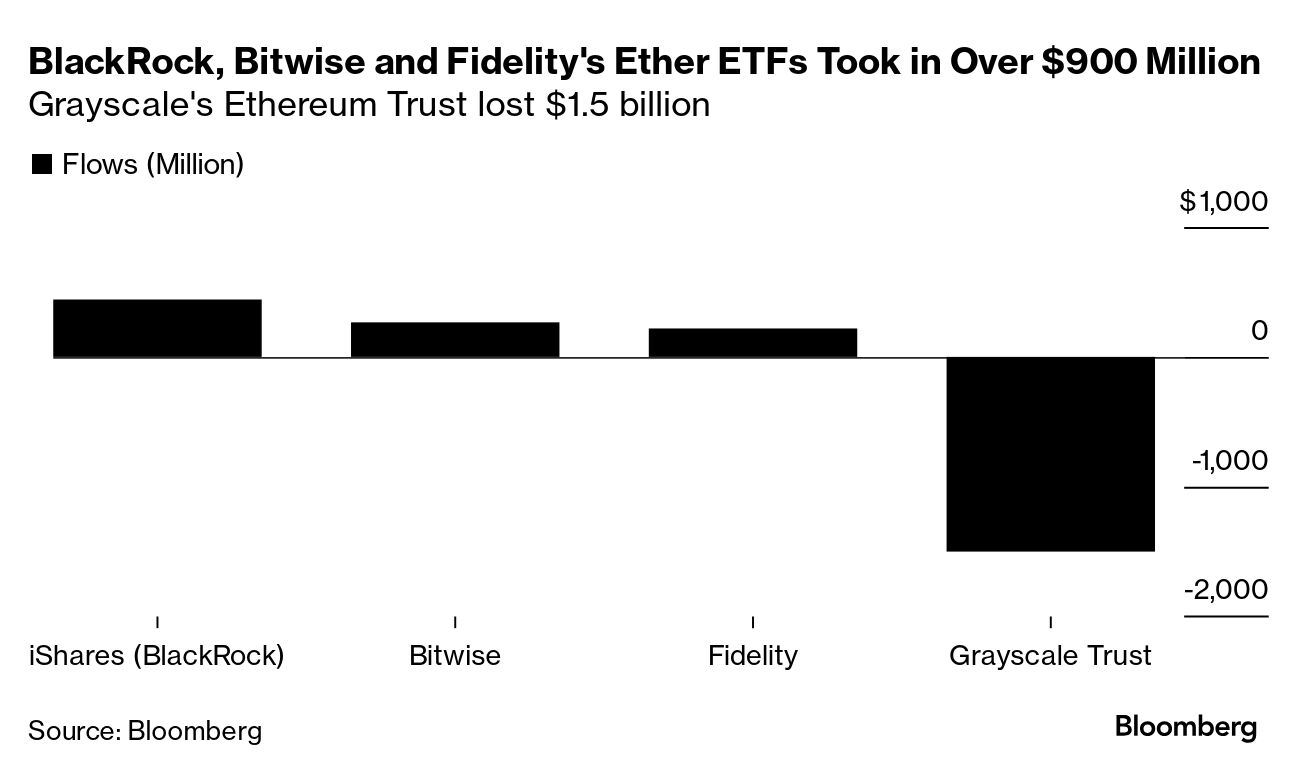US Ether ETFs Lose $340 Million in First Week of Trading (ETH) - Bloomberg
