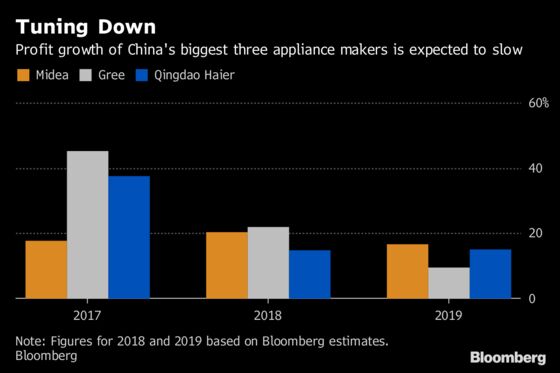 Slowing Home Sales Are Hitting China Home-Appliance Stocks