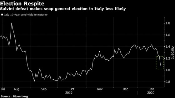 Italy’s Establishment Has Upper Hand Again After Salvini Defeat