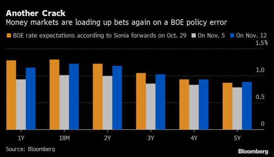 BOE Policy U-Turn Is Showing Up in Market Wagers Once Again