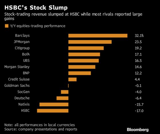 HSBC's Equities Unit Worst Among Banks Amid Surge for Rivals