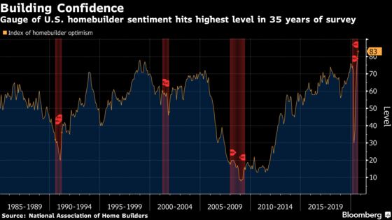 Homebuilder Optimism Hits Record, Fueled by Low Mortgage Rates