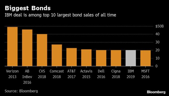 IBM Sells $20 Billion of Bonds as Market Defies Trade Drag