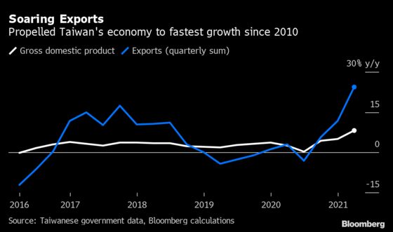 Taiwan Posts Fastest Growth Since 2010 on Export-Fueled Boom