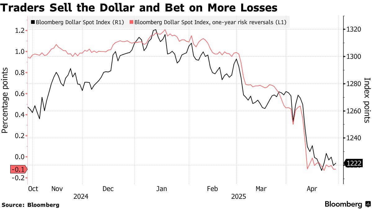 22年以来の大幅ドル安、オプション市場は下落継続示唆－米資産売りで - Bloomberg