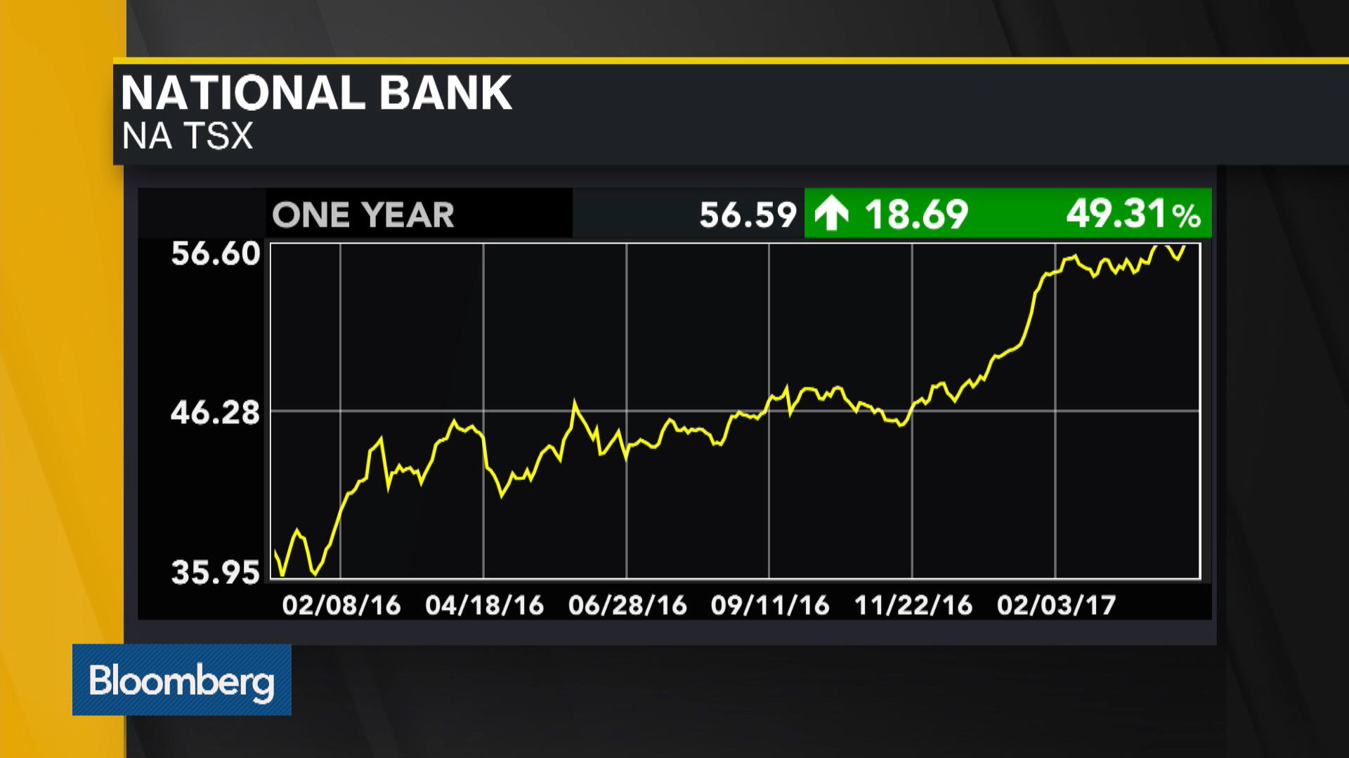 Na Toronto Stock Quote National Bank Of Canada Bloomberg Markets