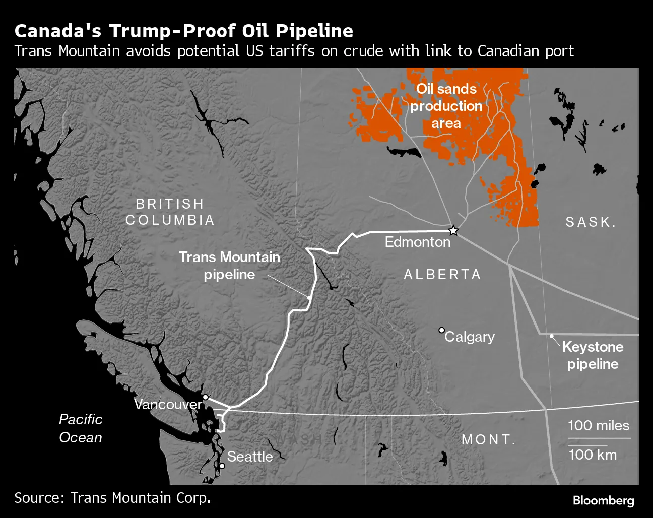Canada's Trump-Proof Oil Pipeline | Trans Mountain avoids potential US tariffs on crude with link to Canadian port