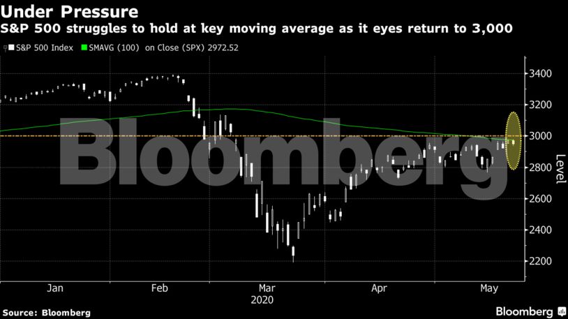 S&P 500 struggles to hold at key moving average as it eyes return to 3,000