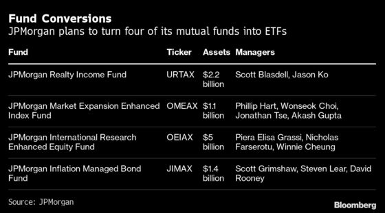 ETF Weekender: JPMorgan’s $10 Billion Switch and Cathie Wood on China