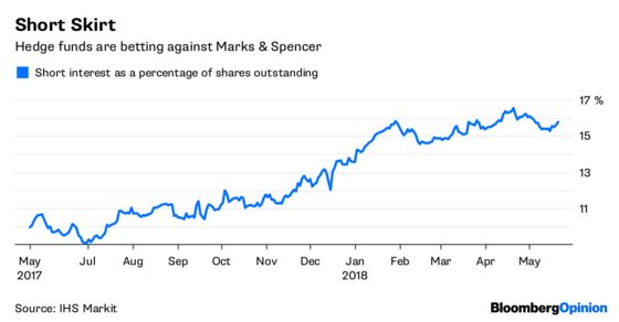 M&S Takes Its Medicine