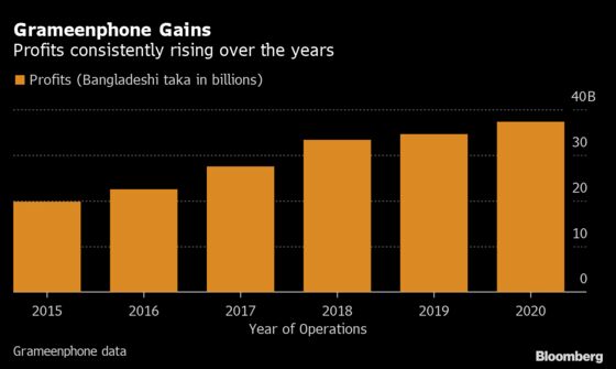 Bangladesh Telecom Giant Grameenphone Hits Out at Punitive Tax