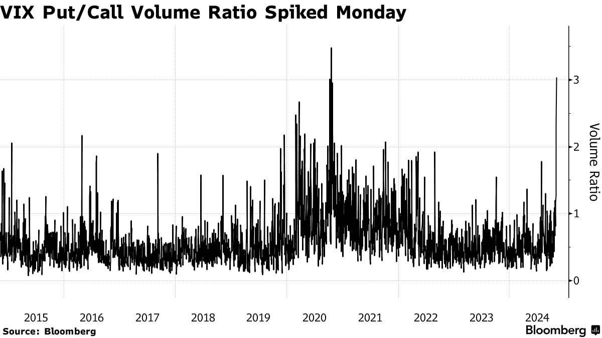 Investors Position for Drop in Stocks Volatility After US Vote - Bloomberg