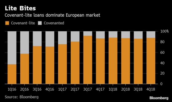 Fate of Leveraged Loans Won't Be Decided by ‘Cov-Lite’ Alone