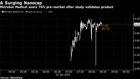 Tiny Medtech Company Surges 70% After ‘Highly Encouraging’ Data