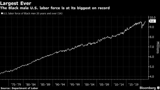 Black Male Workforce Rises to Largest Ever Amid U.S. Recovery