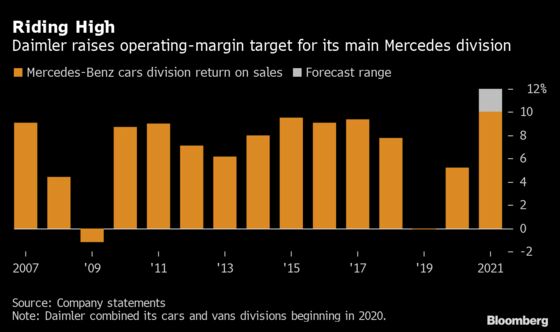 Daimler Sees Mercedes Margins Surging to Highest in Years