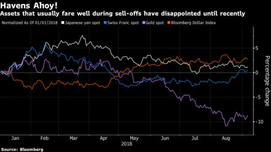 EM Pain Is Gain for Unloved Haven Currencies Now Flashing Green