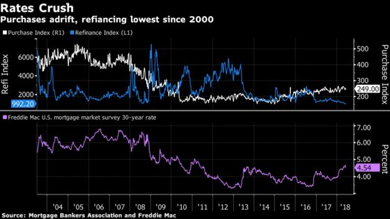 Falling Mortgage Applications Cloud U.S. Housing Outlook