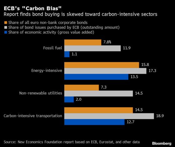 ECB Urged Not to Waste Time in Making Bond Buying Greener