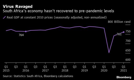 South African Economy Still Down From Pre-Pandemic Levels