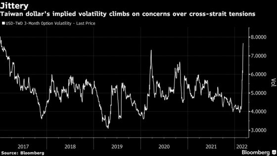 Taiwan Markets Targeted With Dollar Risk Highest Since 2017