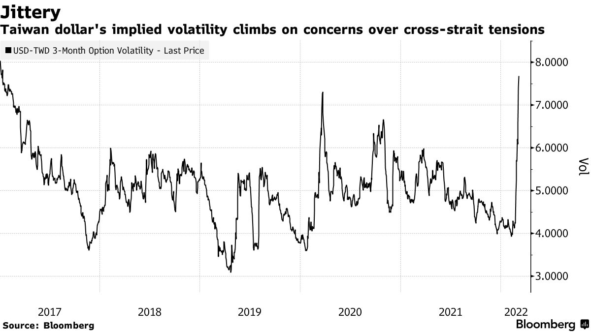 Taiwan Markets Targeted With Dollar Risk Highest Since 2017 - Bloomberg