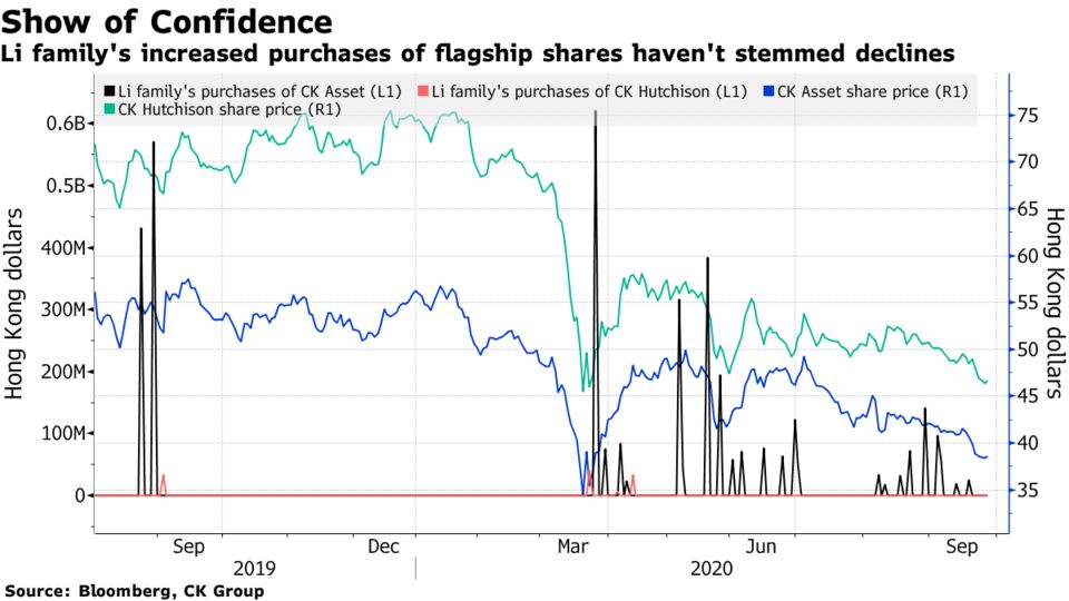 Li family's increased purchases of flagship shares haven't stemmed declines