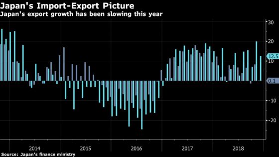 Japan Export Growth Stalls as Trade-War Risks Cloud Outlook