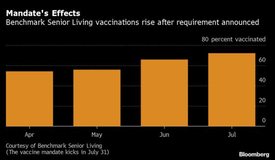Hospital Vaccine Mandates Suggest Success in Boosting U.S. Shots