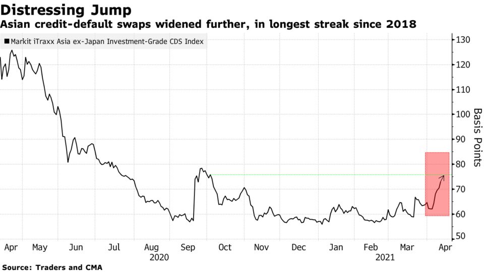 Asian credit-default swaps widened further, in longest streak since 2018