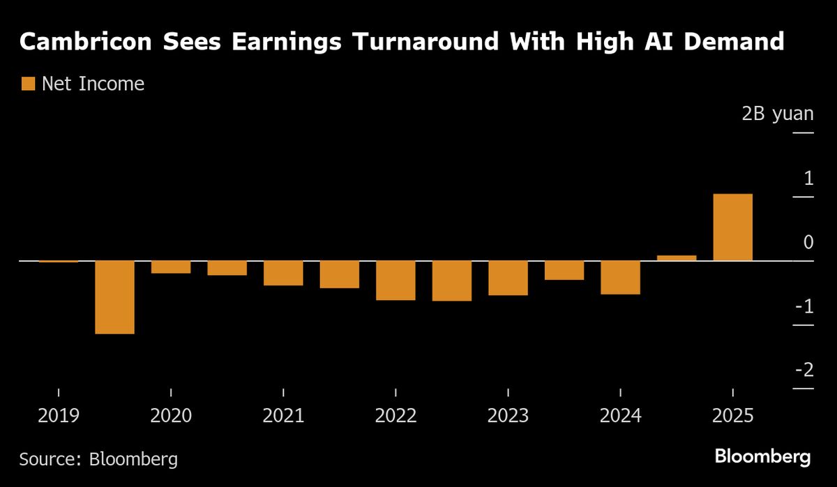 China AI Chip Leader Cambricon Sees Record Earnings Boost From DeepSeek