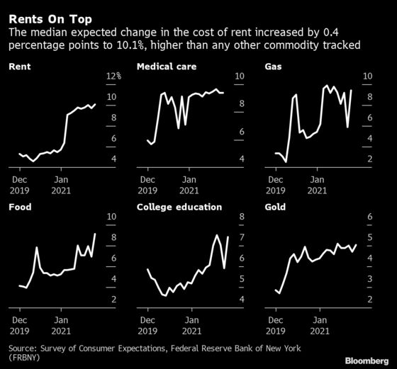 Inflation Outlook Hits New High in New York Fed Consumer Survey