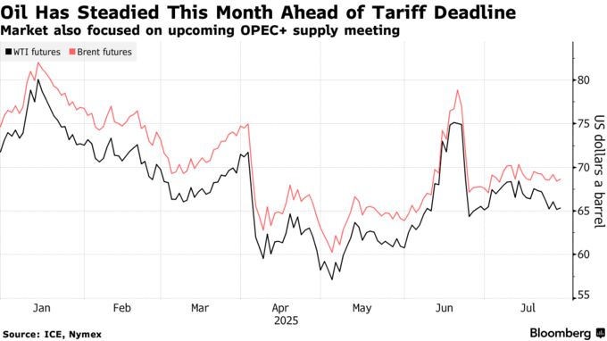 Oil Has Steadied This Month Ahead of Tariff Deadline | Market also focused on upcoming OPEC+ supply meeting