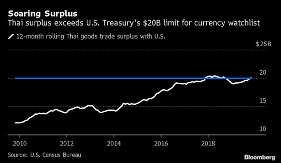 Thailand Moves Closer to U.S. Currency Watchlist Designation